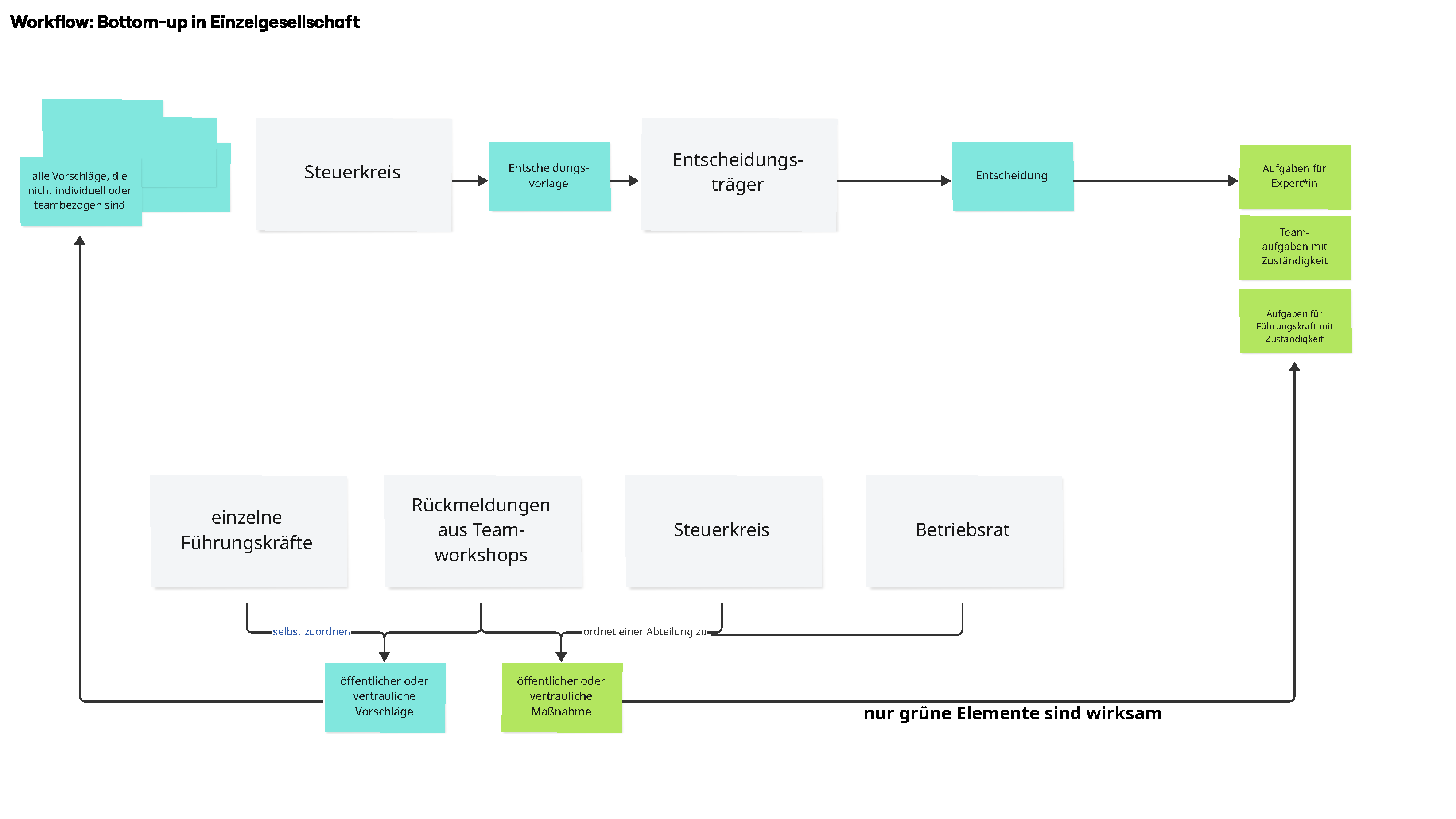 Workflow Übersicht – Einzelgesellschaft