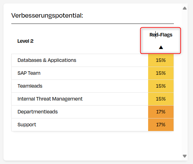 Sortierfunktion aktiv